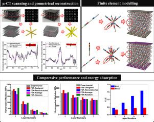 Evaluation of compressive properties of SLM